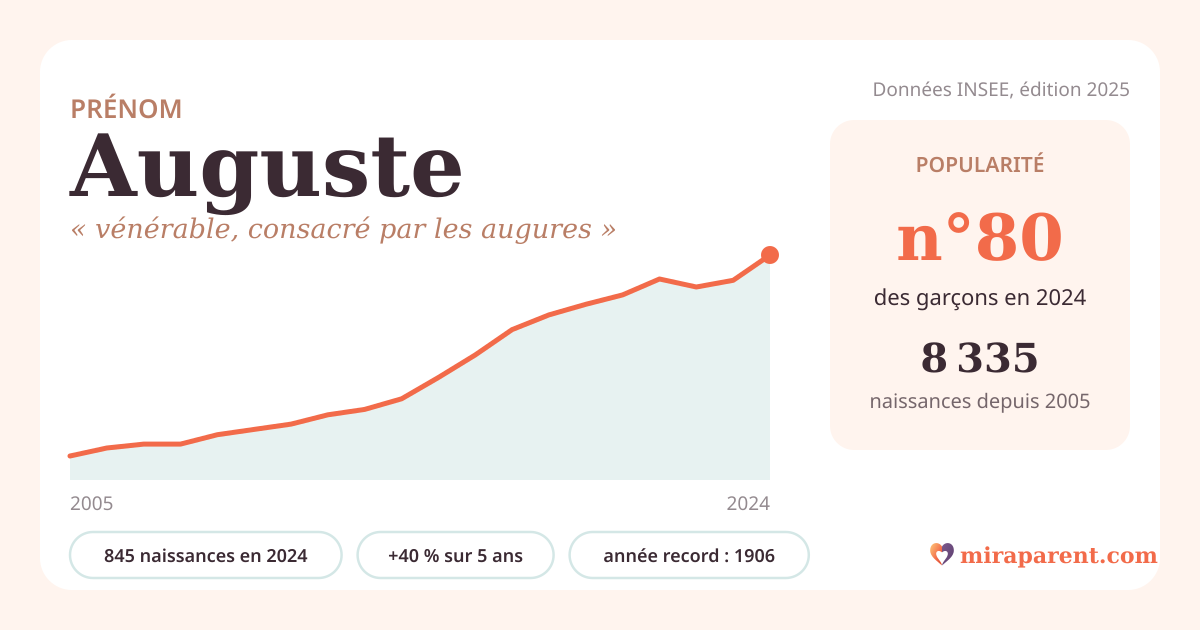 Courbe du prénom Auguste : naissances par an de 2005 à 2024 selon l'INSEE, signification « vénérable, consacré par les augures », 845 naissances en 2024, rang 79