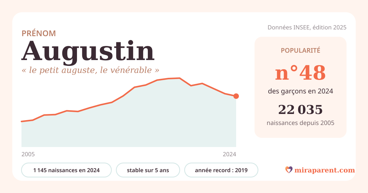 Courbe du prénom Augustin : naissances par an de 2005 à 2024 selon l'INSEE, signification « le petit auguste, le vénérable », 1 145 naissances en 2024, rang 48