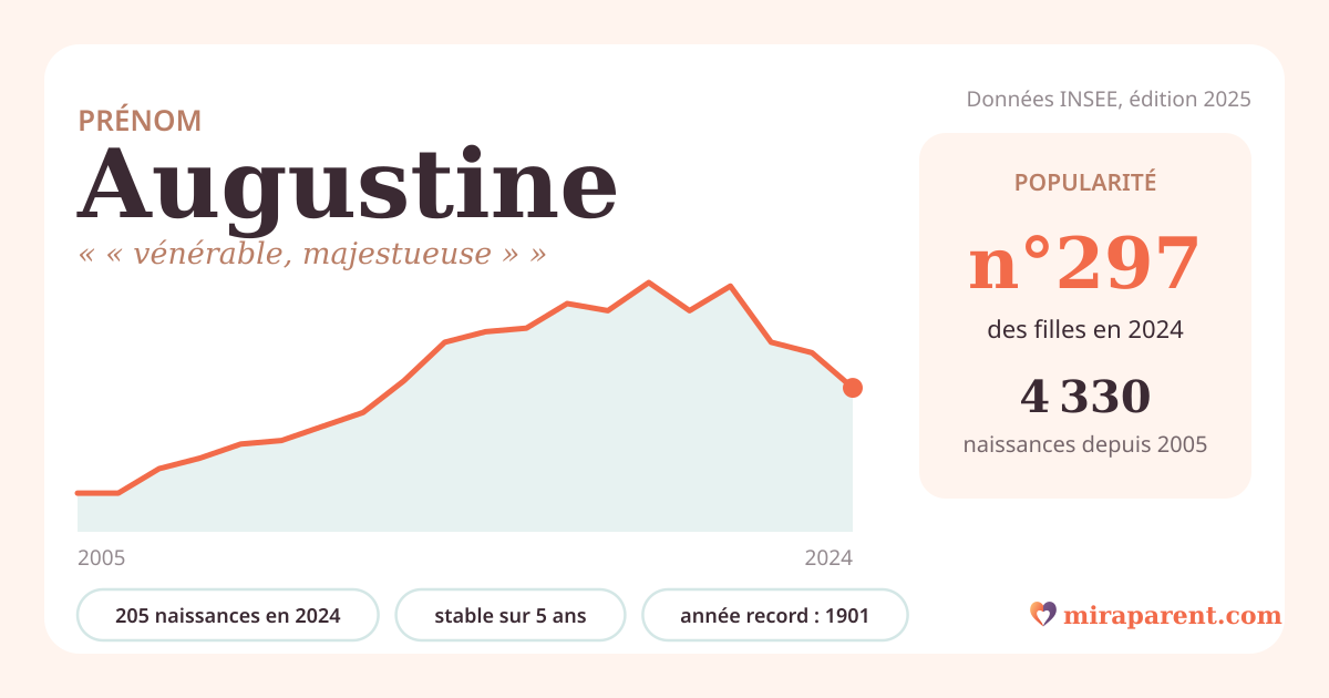 Courbe du prénom Augustine : naissances par an de 2005 à 2024 selon l'INSEE, signification « « vénérable, majestueuse » », 205 naissances en 2024, rang 295