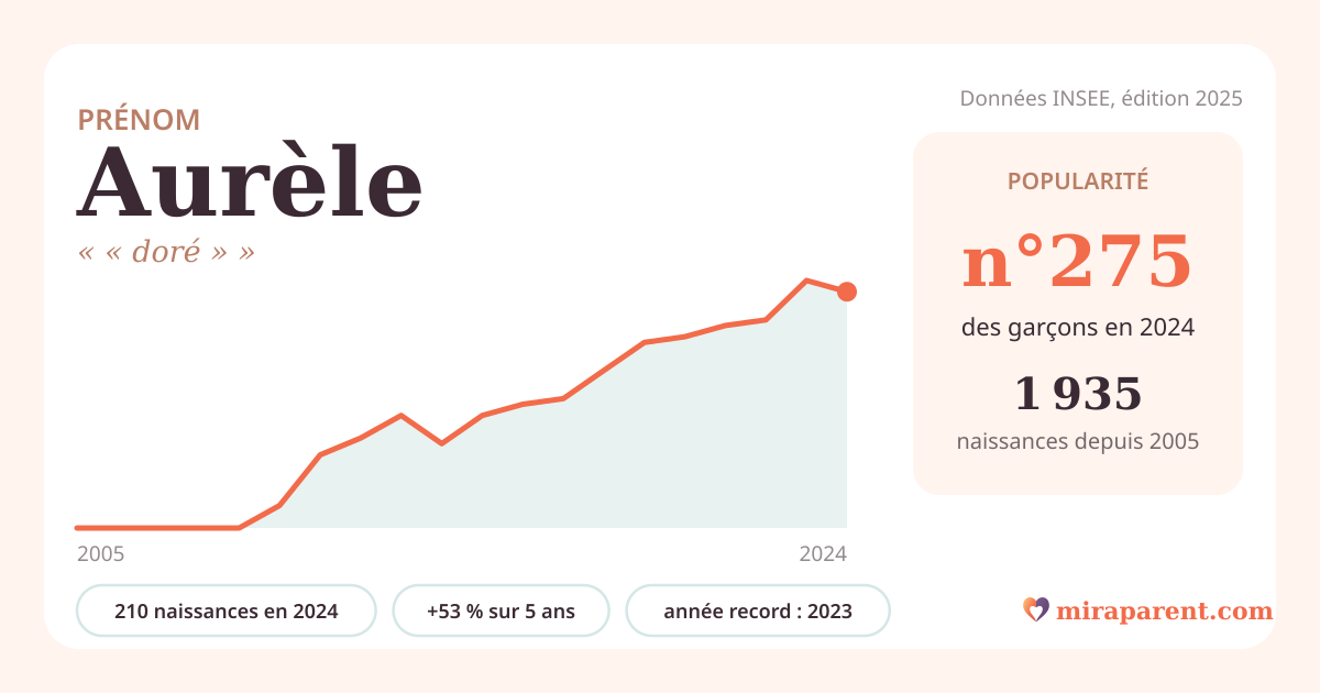 Courbe du prénom Aurèle : naissances par an de 2005 à 2024 selon l'INSEE, signification « « doré » », 210 naissances en 2024, rang 271