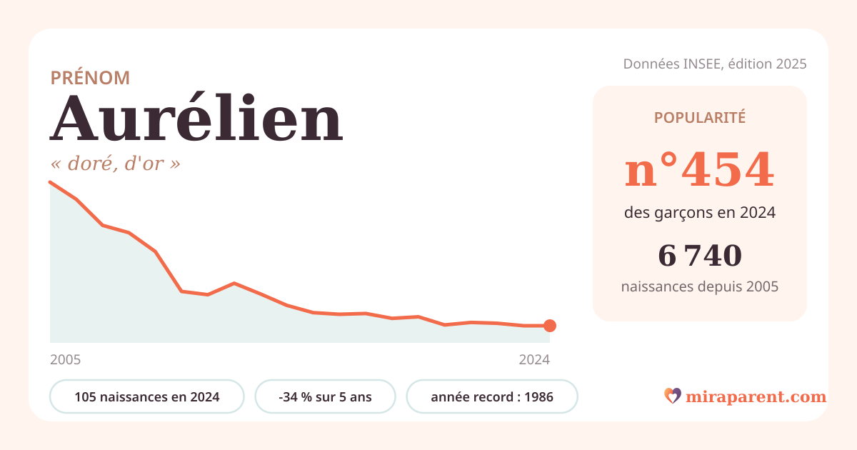 Courbe du prénom Aurélien : naissances par an de 2005 à 2024 selon l'INSEE, signification « doré, d'or », 105 naissances en 2024, rang 452