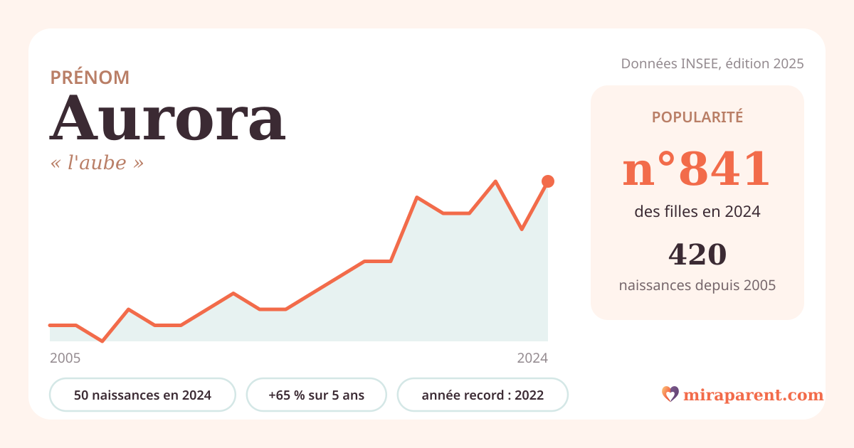 Courbe du prénom Aurora : naissances par an de 2005 à 2024 selon l'INSEE, signification « l'aube », 50 naissances en 2024, rang 785