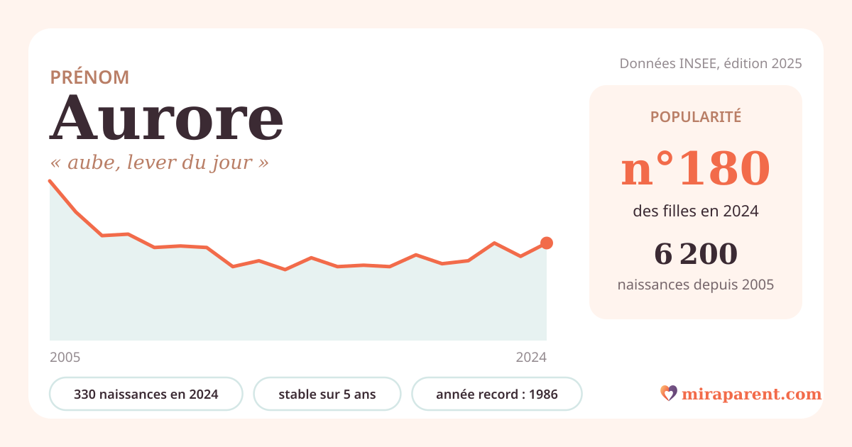 Courbe du prénom Aurore : naissances par an de 2005 à 2024 selon l'INSEE, signification « aube, lever du jour », 330 naissances en 2024, rang 178