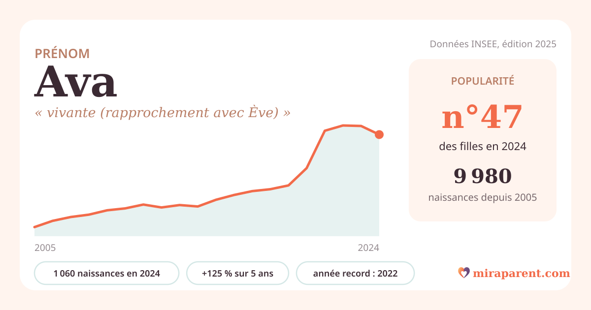 Courbe du prénom Ava : naissances par an de 2005 à 2024 selon l'INSEE, signification « vivante (rapprochement avec Ève) », 1 060 naissances en 2024, rang 47
