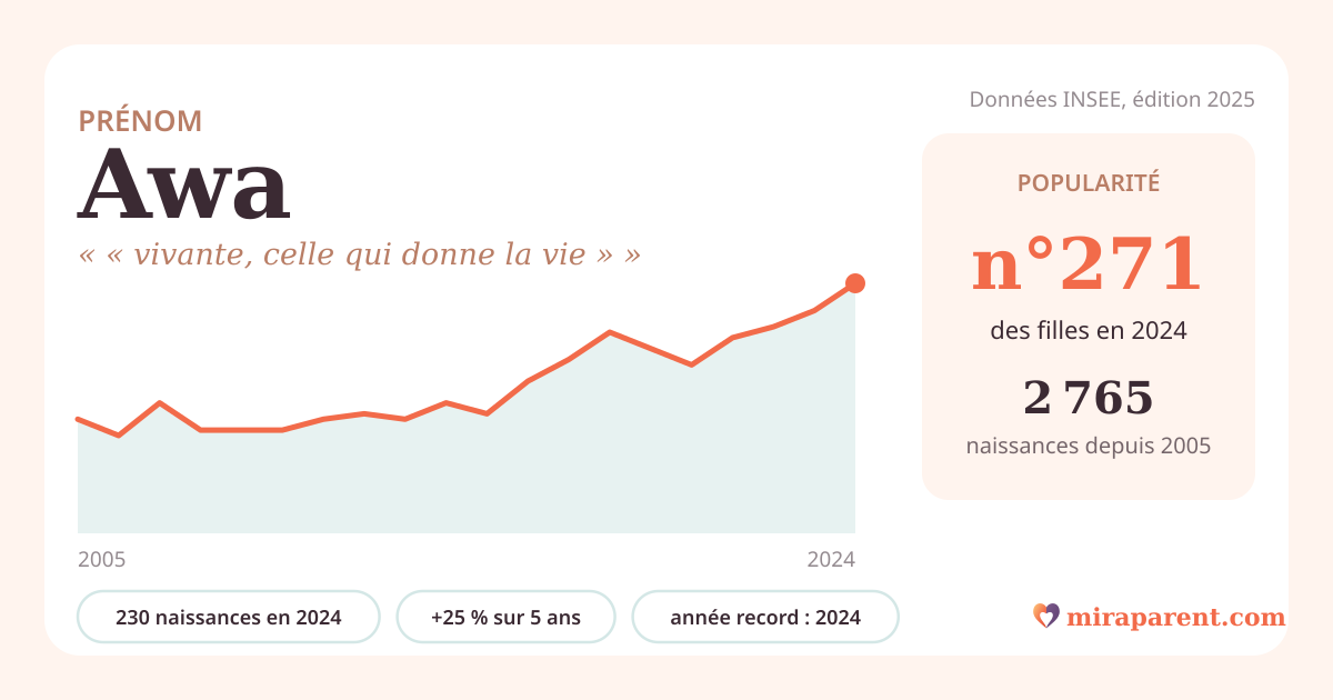 Courbe du prénom Awa : naissances par an de 2005 à 2024 selon l'INSEE, signification « « vivante, celle qui donne la vie » », 230 naissances en 2024, rang 266