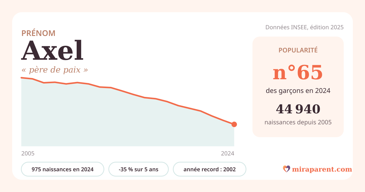 Courbe du prénom Axel : naissances par an de 2005 à 2024 selon l'INSEE, signification « père de paix », 975 naissances en 2024, rang 65