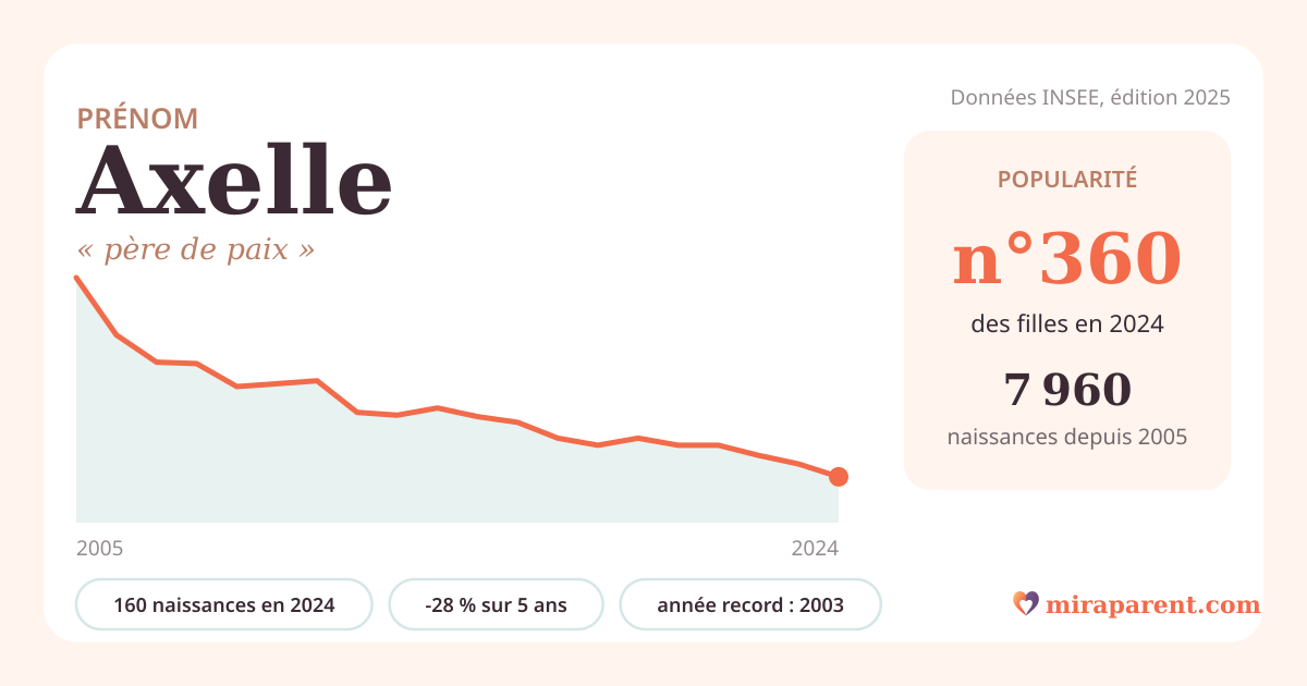 Courbe du prénom Axelle : naissances par an de 2005 à 2024 selon l'INSEE, signification « père de paix », 160 naissances en 2024, rang 359