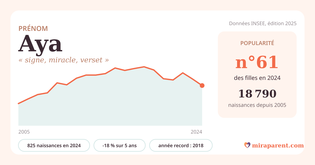 Courbe du prénom Aya : naissances par an de 2005 à 2024 selon l'INSEE, signification « signe, miracle, verset », 825 naissances en 2024, rang 61
