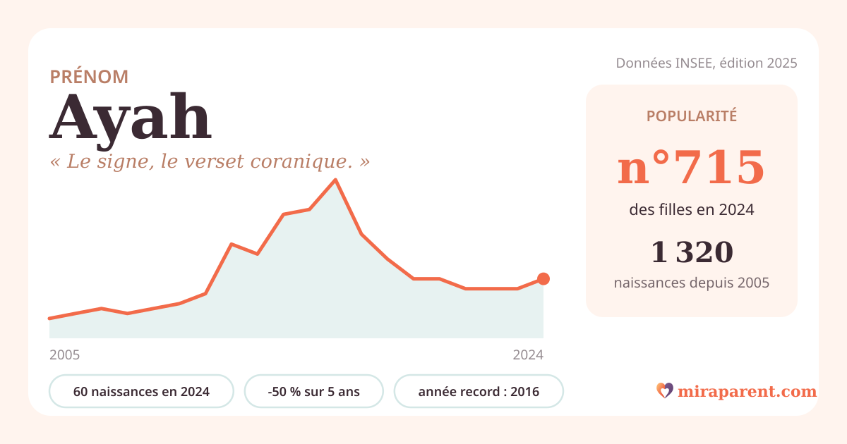 Courbe du prénom Ayah : naissances par an de 2005 à 2024 selon l'INSEE, signification « Le signe, le verset coranique. », 60 naissances en 2024, rang 692