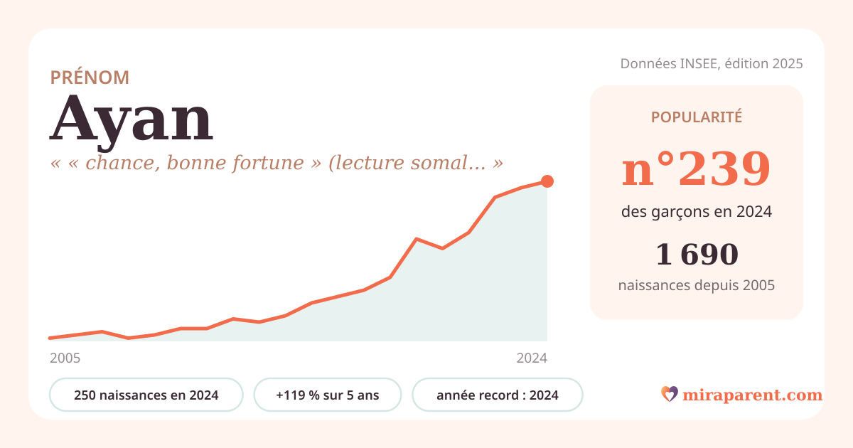 Courbe du prénom Ayan : naissances par an de 2005 à 2024 selon l'INSEE, signification « « chance, bonne fortune » (lecture somalienne) », 250 naissances en 2024, rang 237