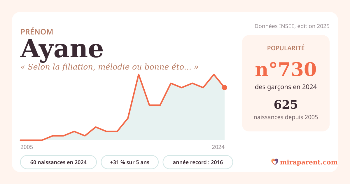 Courbe du prénom Ayane : naissances par an de 2005 à 2024 selon l'INSEE, signification « Selon la filiation, mélodie ou bonne étoile », 60 naissances en 2024, rang 688