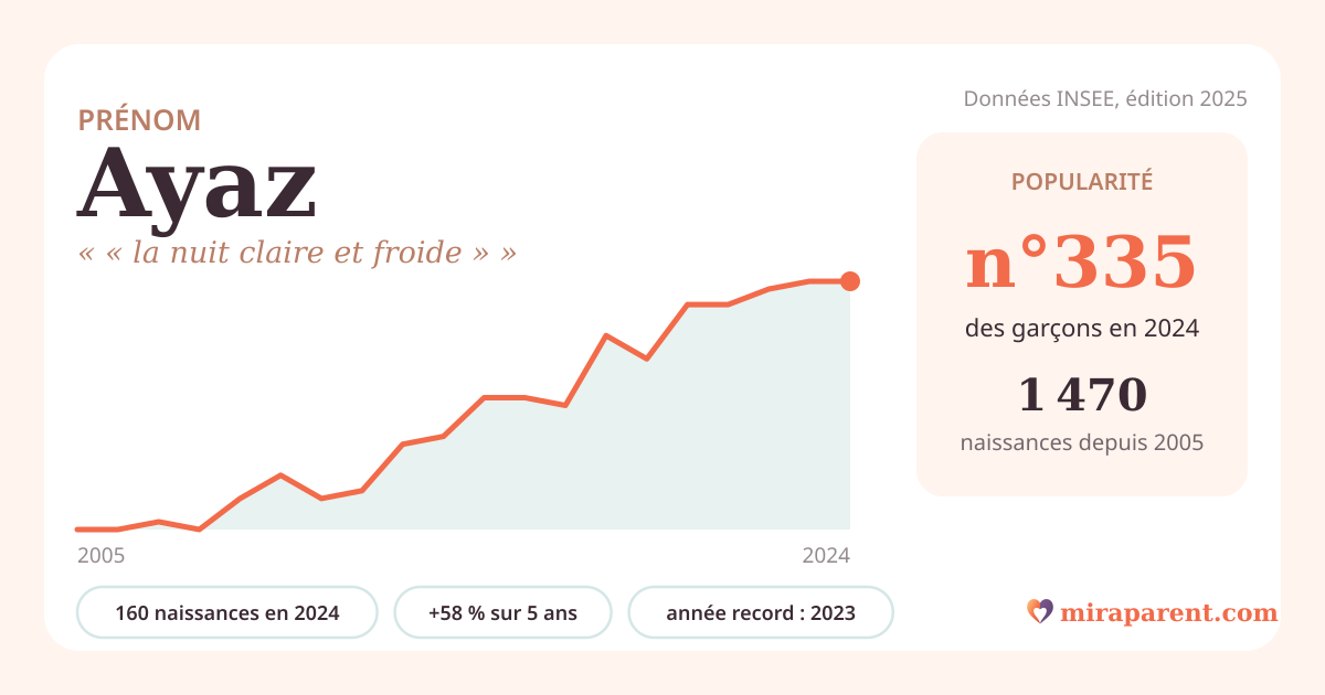 Courbe du prénom Ayaz : naissances par an de 2005 à 2024 selon l'INSEE, signification « « la nuit claire et froide » », 160 naissances en 2024, rang 332