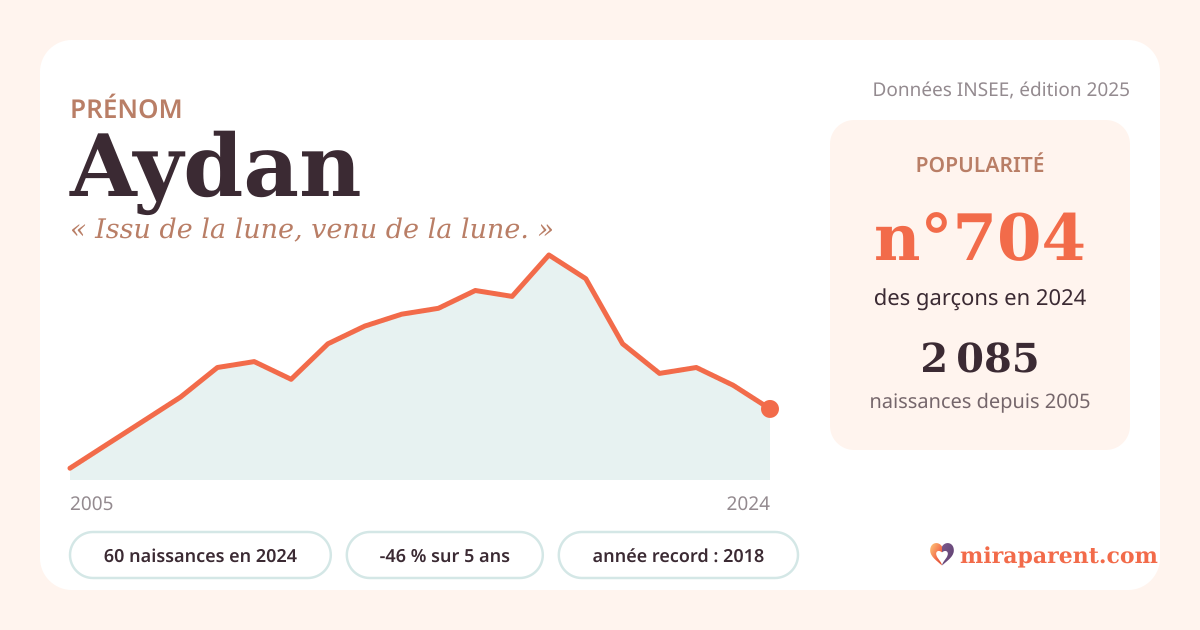 Courbe du prénom Aydan : naissances par an de 2005 à 2024 selon l'INSEE, signification « Issu de la lune, venu de la lune. », 60 naissances en 2024, rang 688