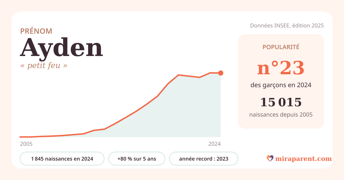 Courbe du prénom Ayden : naissances par an de 2005 à 2024 selon l'INSEE, signification « petit feu », 1 845 naissances en 2024, rang 23