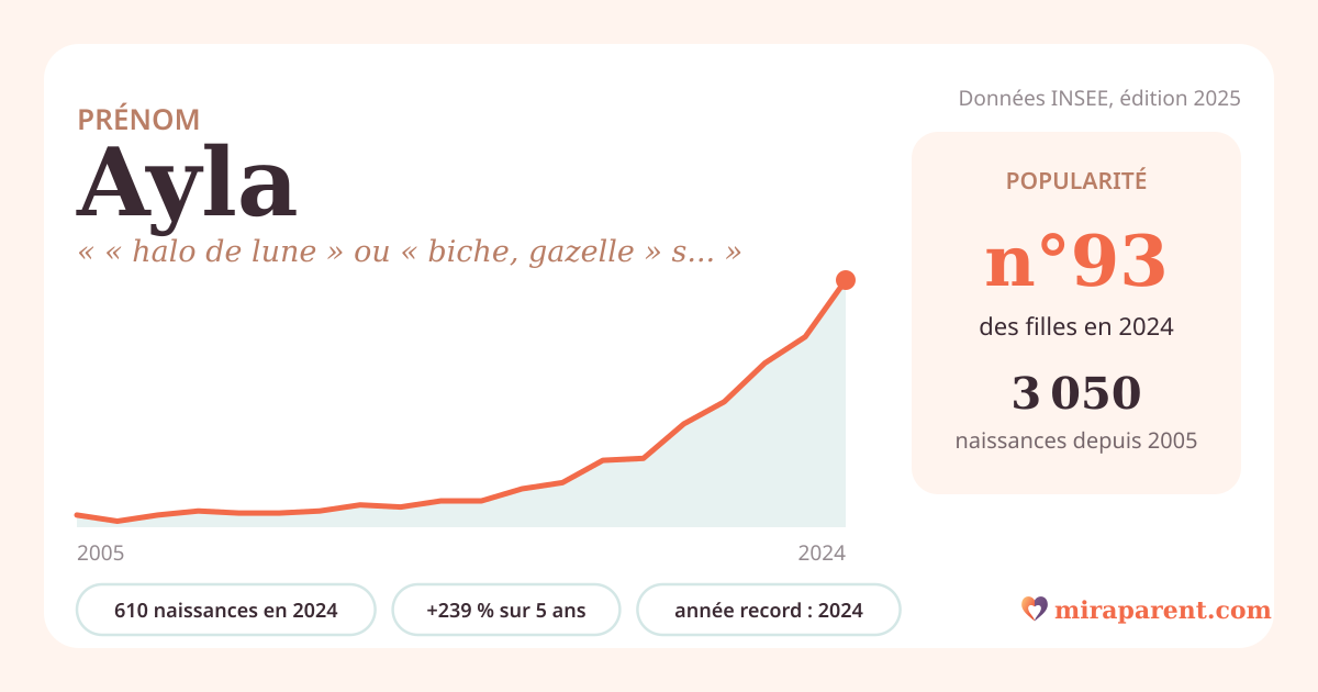 Courbe du prénom Ayla : naissances par an de 2005 à 2024 selon l'INSEE, signification « « halo de lune » ou « biche, gazelle » selon l'hypothèse retenue », 610 naissances en 2024, rang 90