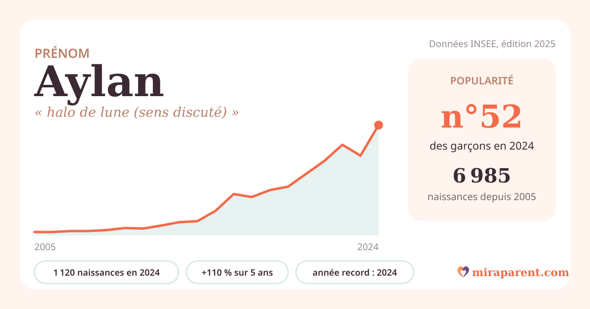 Courbe du prénom Aylan : naissances par an de 2005 à 2024 selon l'INSEE, signification « halo de lune (sens discuté) », 1 120 naissances en 2024, rang 51