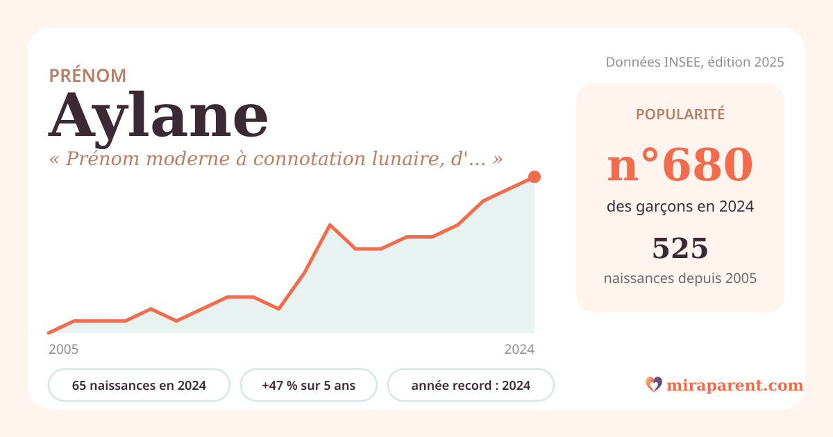 Courbe du prénom Aylane : naissances par an de 2005 à 2024 selon l'INSEE, signification « Prénom moderne à connotation lunaire, d'origine incertaine. », 65 naissances en 2024, rang 646
