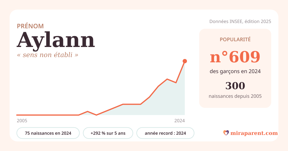 Courbe du prénom Aylann : naissances par an de 2005 à 2024 selon l'INSEE, signification « sens non établi », 75 naissances en 2024, rang 581