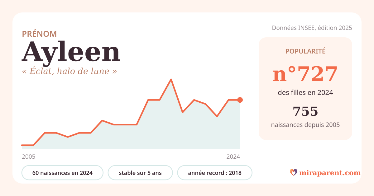 Courbe du prénom Ayleen : naissances par an de 2005 à 2024 selon l'INSEE, signification « Éclat, halo de lune », 60 naissances en 2024, rang 692