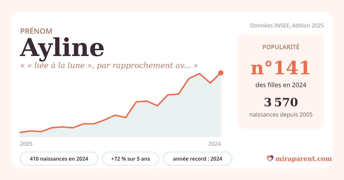 Courbe du prénom Ayline : naissances par an de 2005 à 2024 selon l'INSEE, signification « « liée à la lune », par rapprochement avec Aylin », 410 naissances en 2024, rang 139