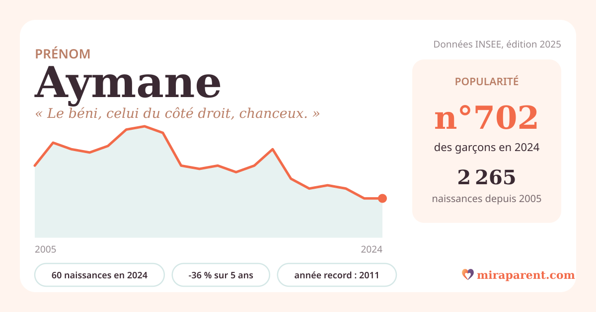 Courbe du prénom Aymane : naissances par an de 2005 à 2024 selon l'INSEE, signification « Le béni, celui du côté droit, chanceux. », 60 naissances en 2024, rang 688