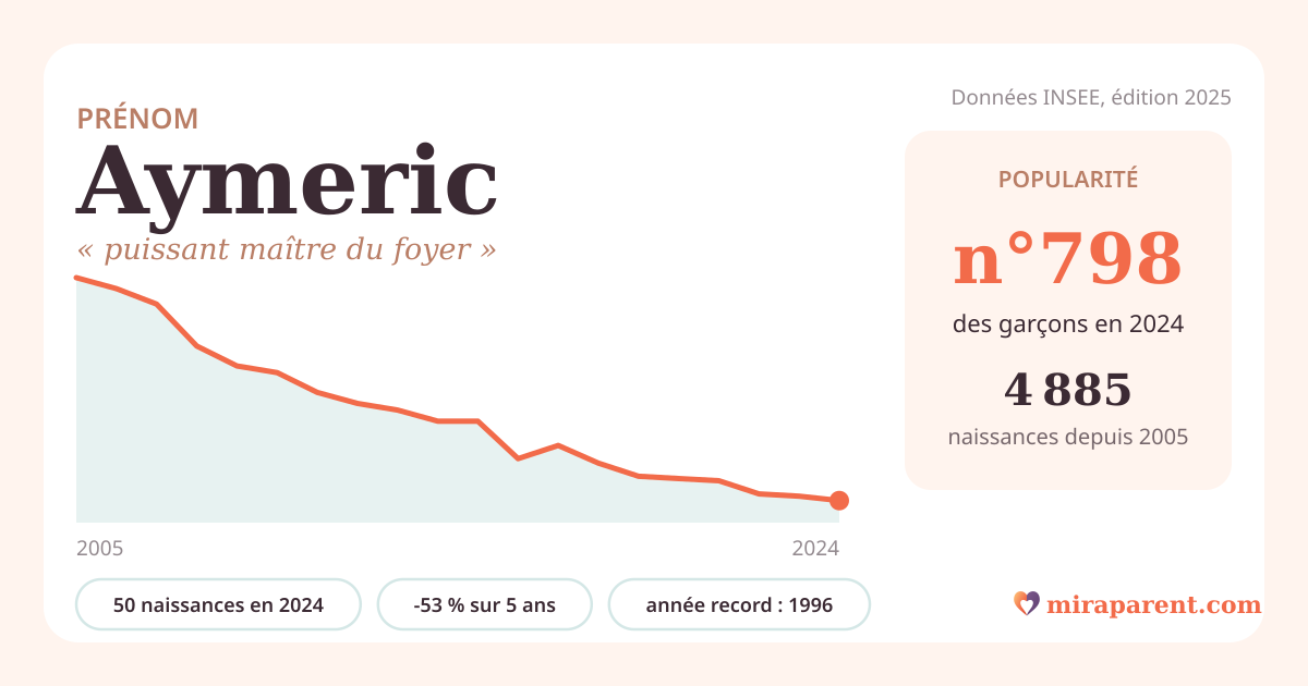 Courbe du prénom Aymeric : naissances par an de 2005 à 2024 selon l'INSEE, signification « puissant maître du foyer », 50 naissances en 2024, rang 797