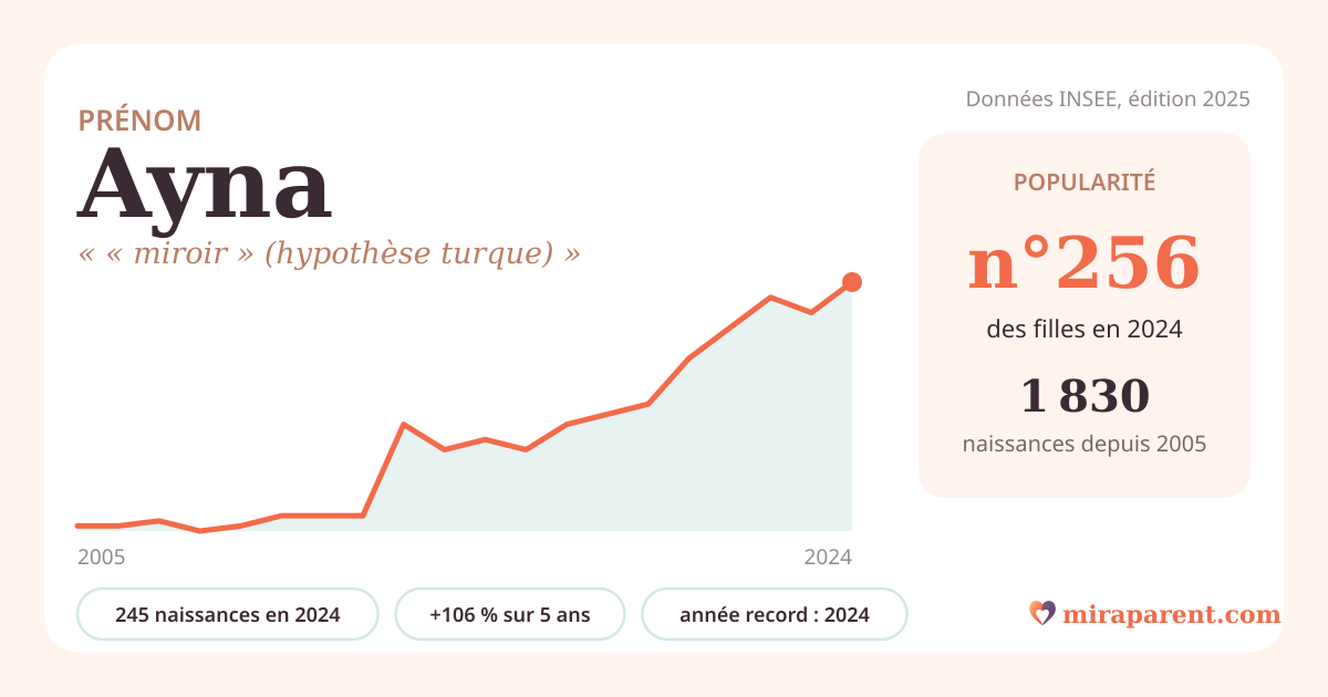 Courbe du prénom Ayna : naissances par an de 2005 à 2024 selon l'INSEE, signification « « miroir » (hypothèse turque) », 245 naissances en 2024, rang 252