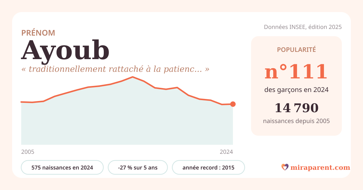 Courbe du prénom Ayoub : naissances par an de 2005 à 2024 selon l'INSEE, signification « traditionnellement rattaché à la patience dans l'épreuve », 575 naissances en 2024, rang 110