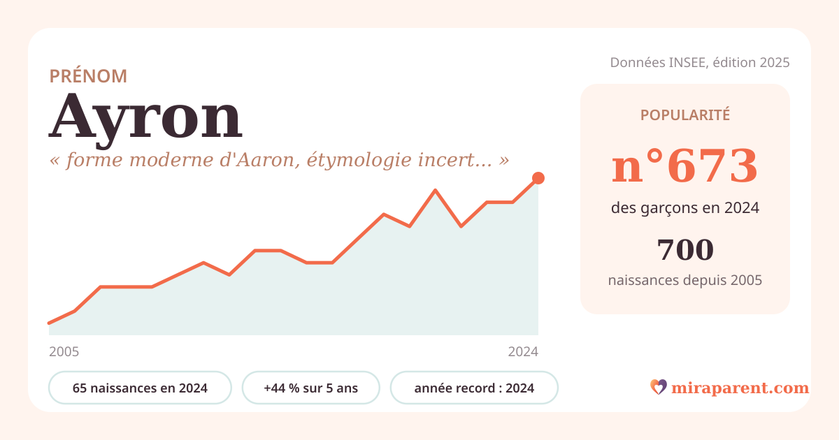 Courbe du prénom Ayron : naissances par an de 2005 à 2024 selon l'INSEE, signification « forme moderne d'Aaron, étymologie incertaine », 65 naissances en 2024, rang 646