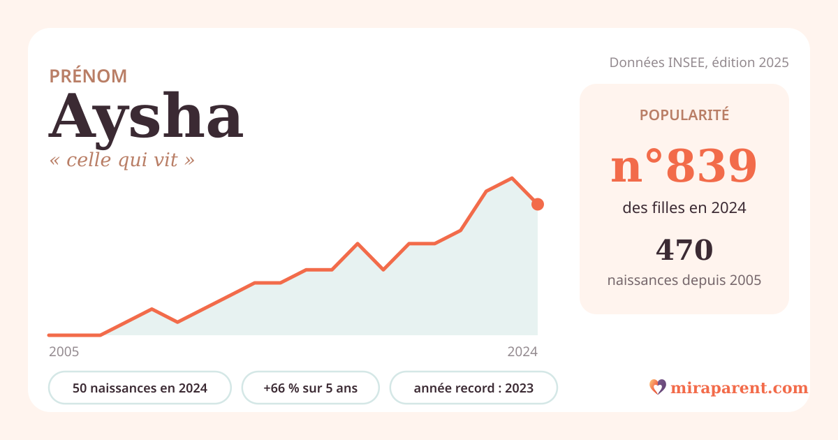 Courbe du prénom Aysha : naissances par an de 2005 à 2024 selon l'INSEE, signification « celle qui vit », 50 naissances en 2024, rang 785