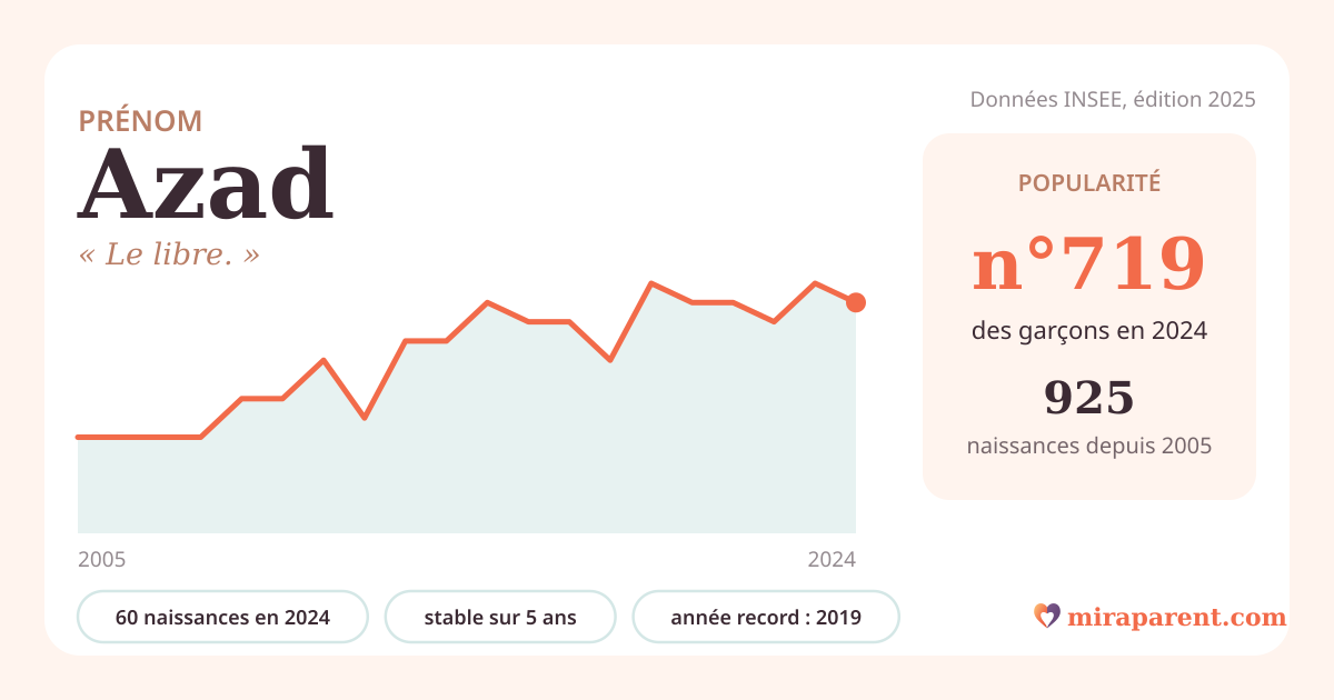 Courbe du prénom Azad : naissances par an de 2005 à 2024 selon l'INSEE, signification « Le libre. », 60 naissances en 2024, rang 688