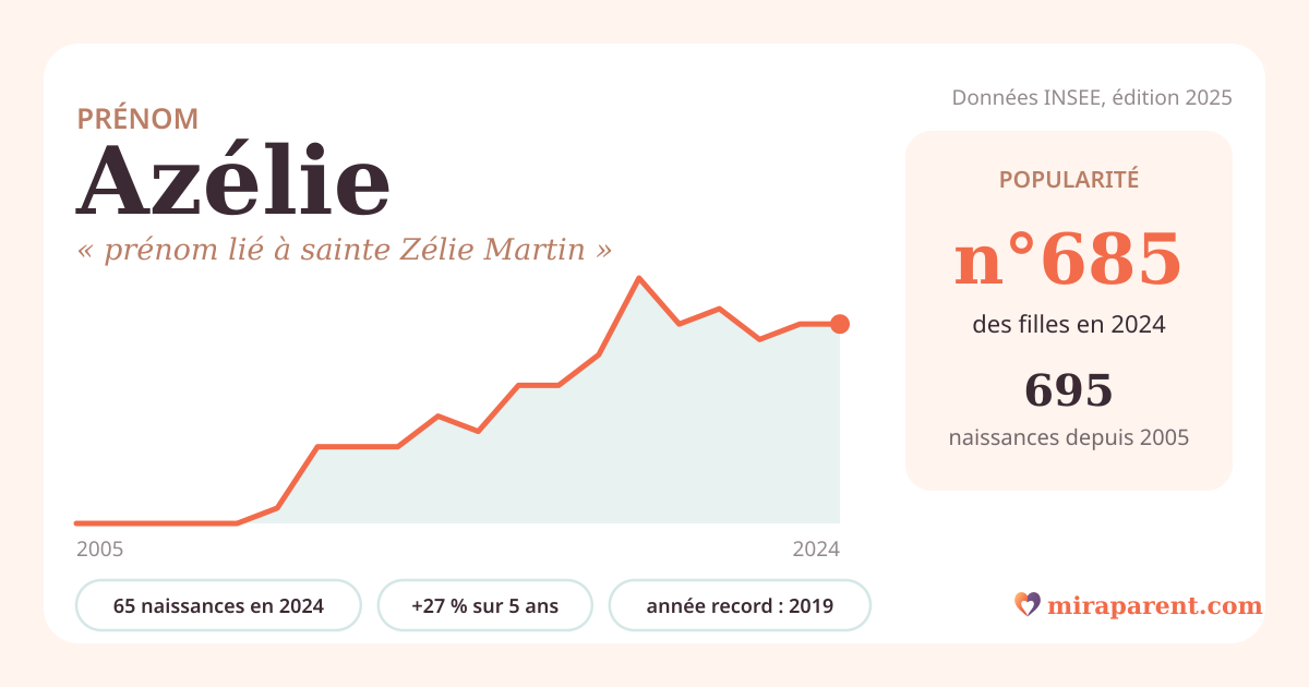Courbe du prénom Azélie : naissances par an de 2005 à 2024 selon l'INSEE, signification « prénom lié à sainte Zélie Martin », 65 naissances en 2024, rang 667