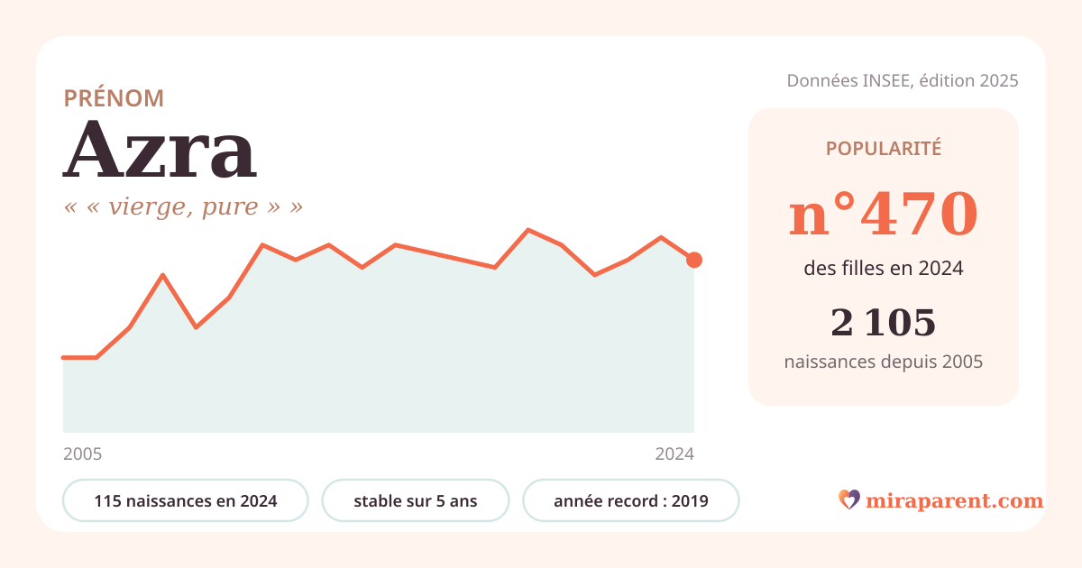Courbe du prénom Azra : naissances par an de 2005 à 2024 selon l'INSEE, signification « « vierge, pure » », 115 naissances en 2024, rang 464
