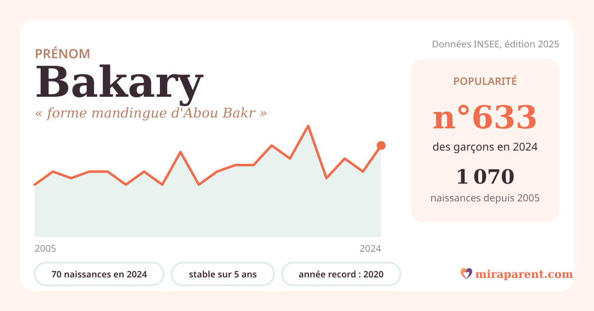 Courbe du prénom Bakary : naissances par an de 2005 à 2024 selon l'INSEE, signification « forme mandingue d'Abou Bakr », 70 naissances en 2024, rang 610