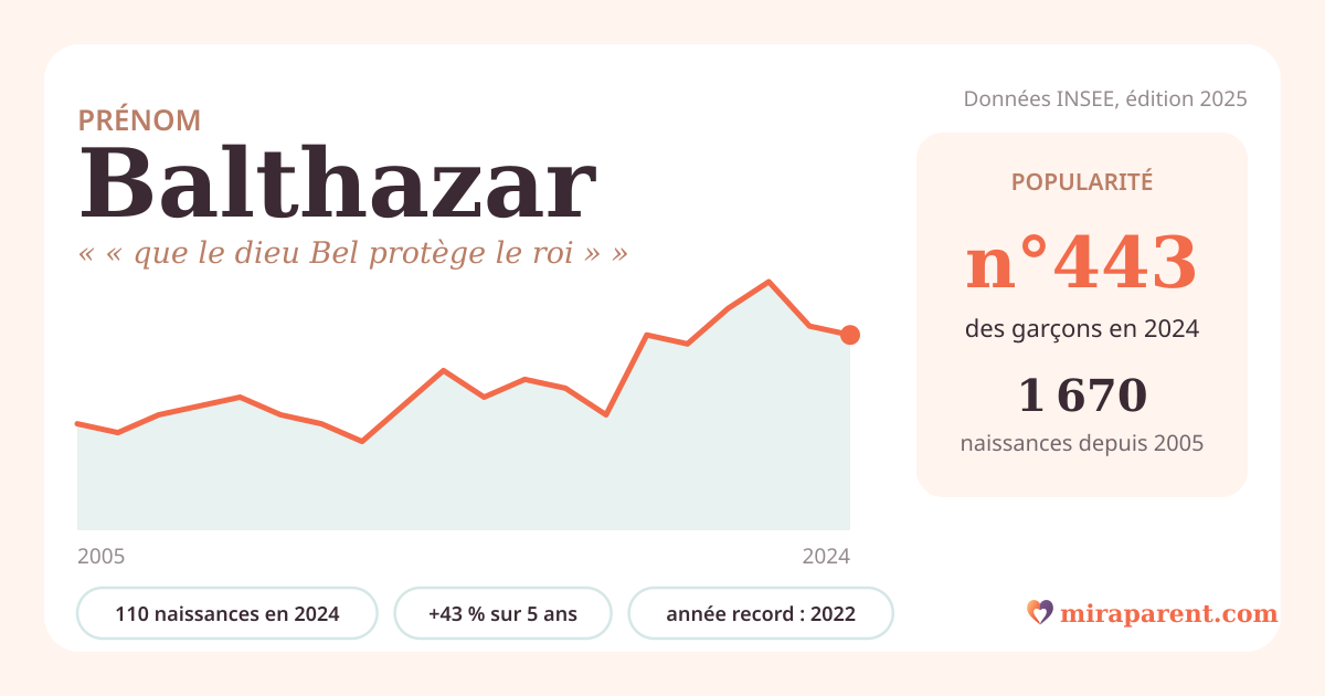 Courbe du prénom Balthazar : naissances par an de 2005 à 2024 selon l'INSEE, signification « « que le dieu Bel protège le roi » », 110 naissances en 2024, rang 439