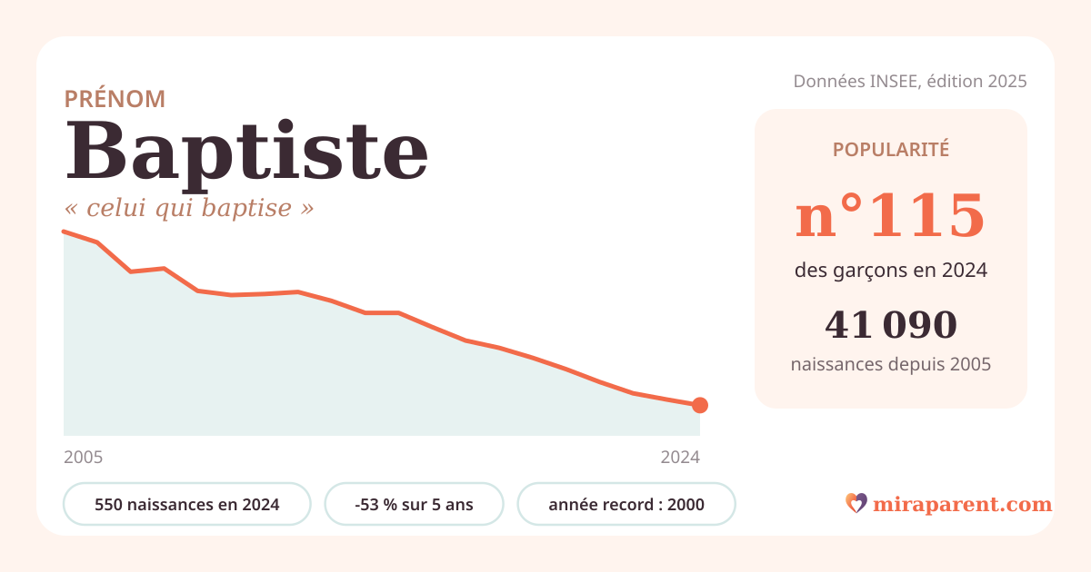 Courbe du prénom Baptiste : naissances par an de 2005 à 2024 selon l'INSEE, signification « celui qui baptise », 550 naissances en 2024, rang 115