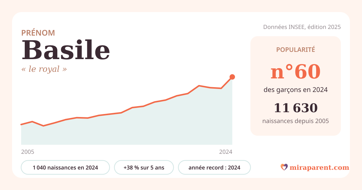 Courbe du prénom Basile : naissances par an de 2005 à 2024 selon l'INSEE, signification « le royal », 1 040 naissances en 2024, rang 60
