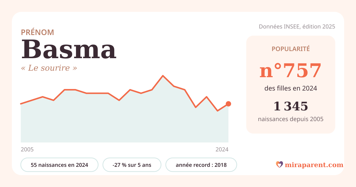 Courbe du prénom Basma : naissances par an de 2005 à 2024 selon l'INSEE, signification « Le sourire », 55 naissances en 2024, rang 743