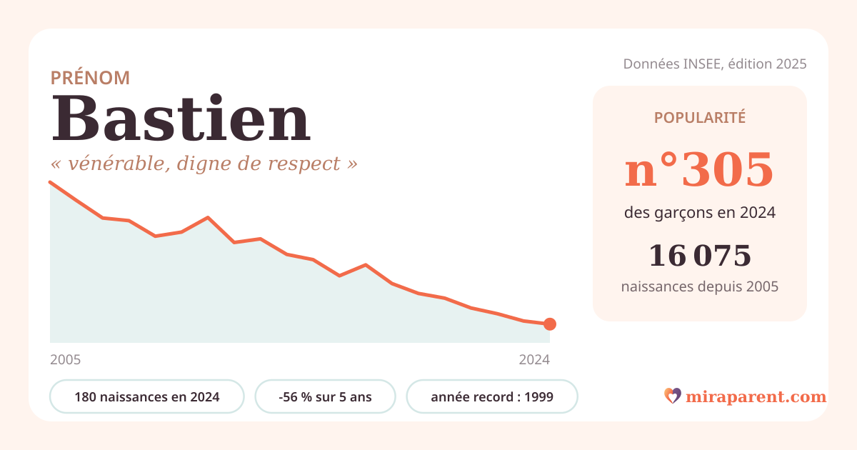Courbe du prénom Bastien : naissances par an de 2005 à 2024 selon l'INSEE, signification « vénérable, digne de respect », 180 naissances en 2024, rang 305