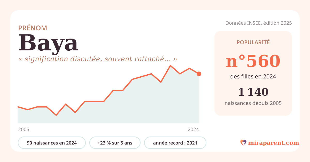 Courbe du prénom Baya : naissances par an de 2005 à 2024 selon l'INSEE, signification « signification discutée, souvent rattachée à la clarté ou à la beauté », 90 naissances en 2024, rang 548