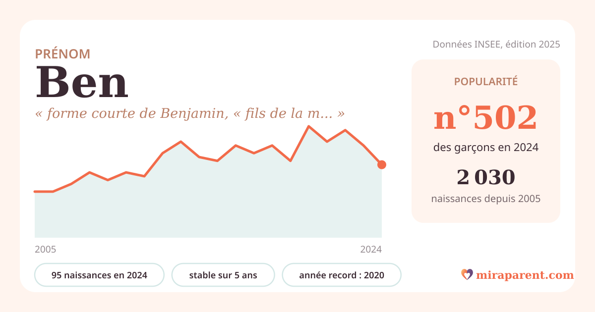 Courbe du prénom Ben : naissances par an de 2005 à 2024 selon l'INSEE, signification « forme courte de Benjamin, « fils de la main droite » », 95 naissances en 2024, rang 496