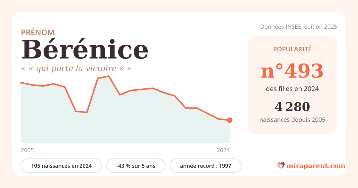 Courbe du prénom Bérénice : naissances par an de 2005 à 2024 selon l'INSEE, signification « « qui porte la victoire » », 105 naissances en 2024, rang 493