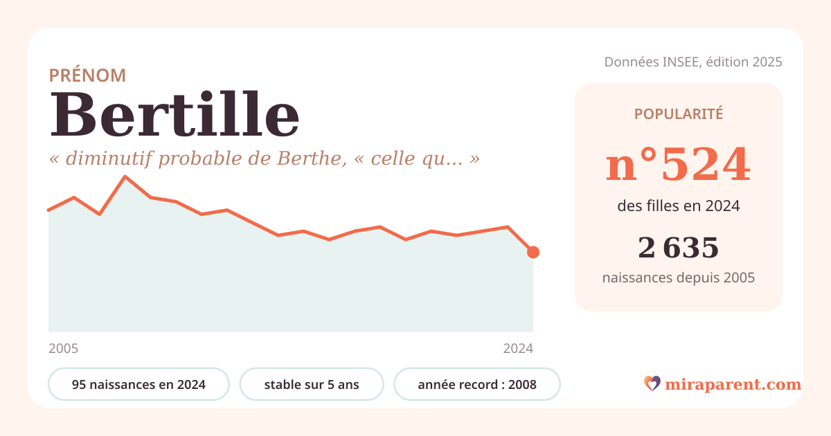 Courbe du prénom Bertille : naissances par an de 2005 à 2024 selon l'INSEE, signification « diminutif probable de Berthe, « celle qui brille » », 95 naissances en 2024, rang 516