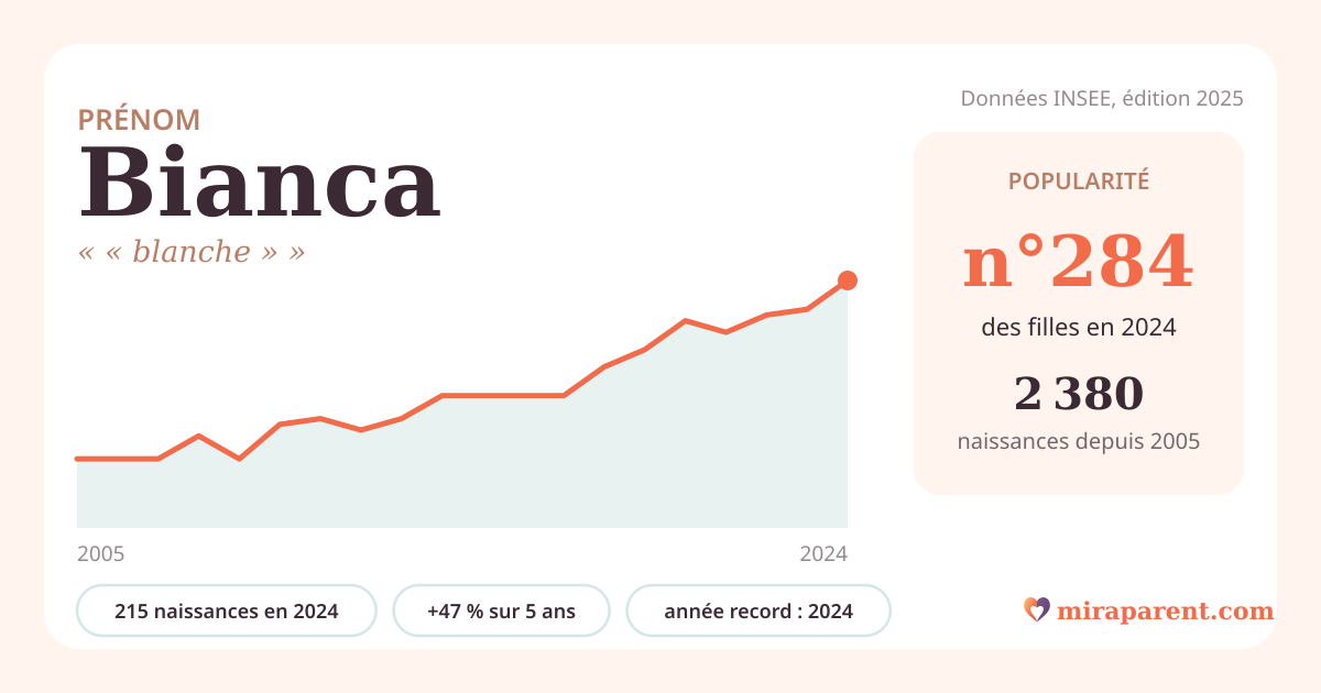 Courbe du prénom Bianca : naissances par an de 2005 à 2024 selon l'INSEE, signification « « blanche » », 215 naissances en 2024, rang 280