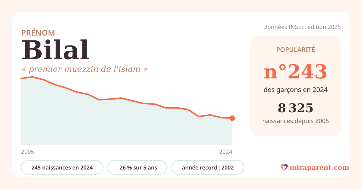 Courbe du prénom Bilal : naissances par an de 2005 à 2024 selon l'INSEE, signification « premier muezzin de l'islam », 245 naissances en 2024, rang 241