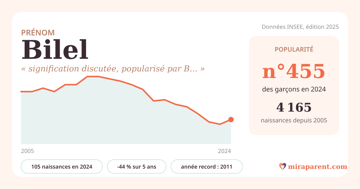 Courbe du prénom Bilel : naissances par an de 2005 à 2024 selon l'INSEE, signification « signification discutée, popularisé par Bilal ibn Rabah », 105 naissances en 2024, rang 452