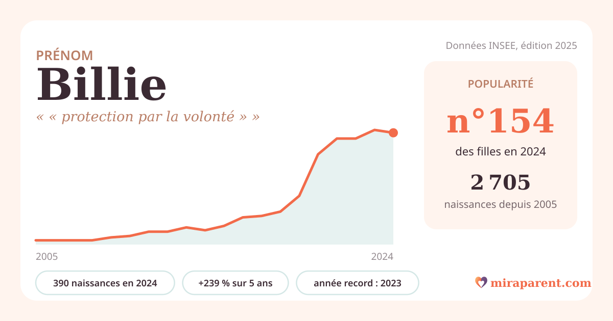 Courbe du prénom Billie : naissances par an de 2005 à 2024 selon l'INSEE, signification « « protection par la volonté » », 390 naissances en 2024, rang 148