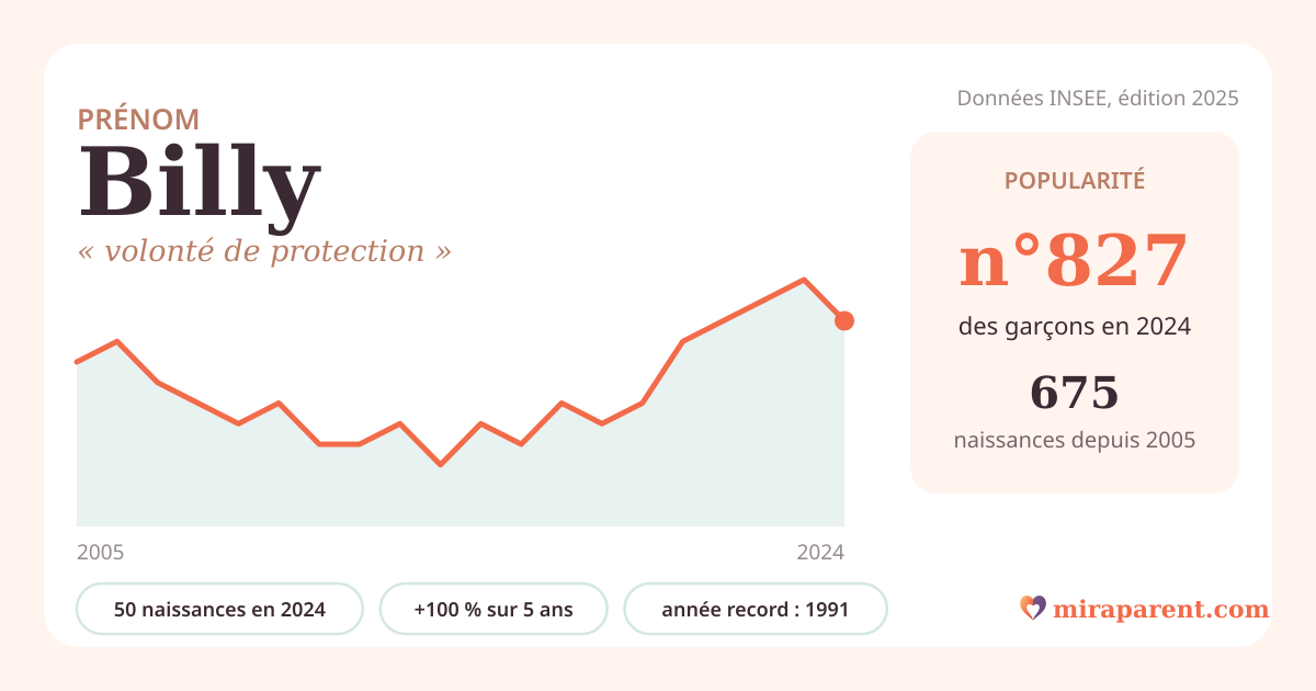 Courbe du prénom Billy : naissances par an de 2005 à 2024 selon l'INSEE, signification « volonté de protection », 50 naissances en 2024, rang 797