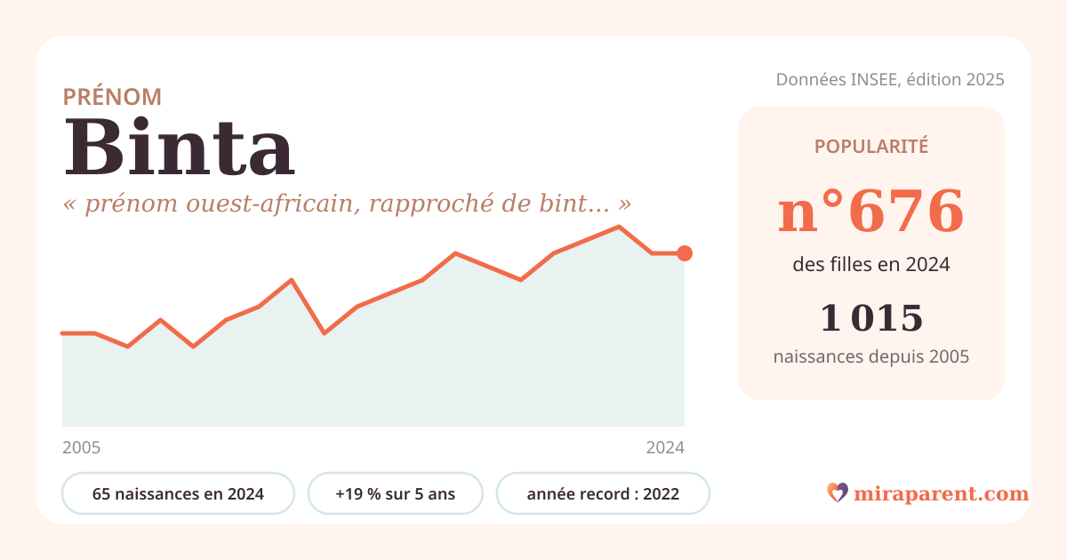 Courbe du prénom Binta : naissances par an de 2005 à 2024 selon l'INSEE, signification « prénom ouest-africain, rapproché de bint (fille) », 65 naissances en 2024, rang 667