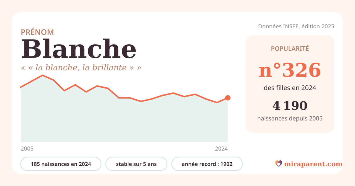 Courbe du prénom Blanche : naissances par an de 2005 à 2024 selon l'INSEE, signification « « la blanche, la brillante » », 185 naissances en 2024, rang 326